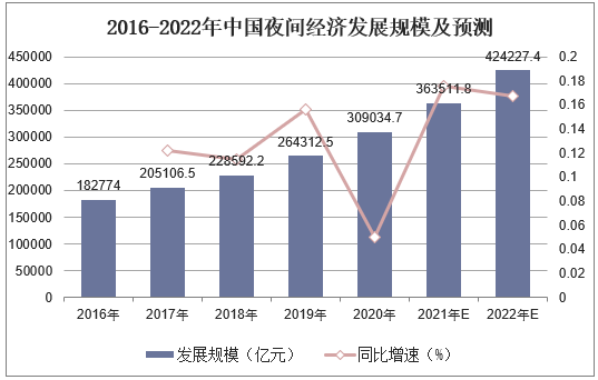 2016-2022年中国夜间经济发展规模及预测