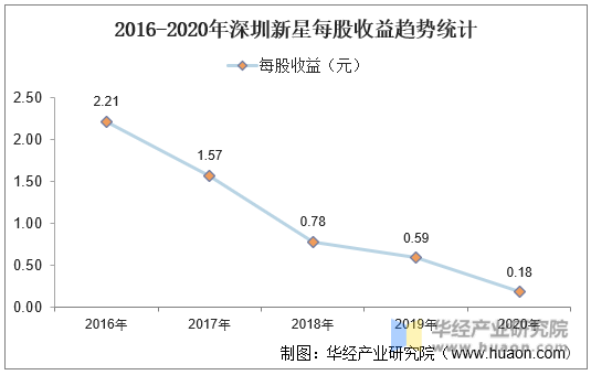 2016-2020年深圳新星每股收益趋势统计