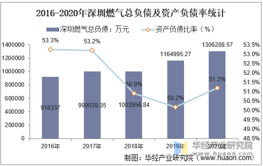 2016-2020年深圳燃气总负债及资产负债率统计