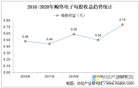 2016-2020年顺络电子每股收益趋势统计