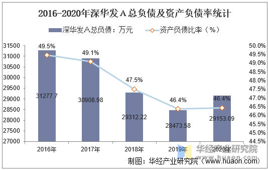 2016-2020年深华发Ａ总负债及资产负债率统计