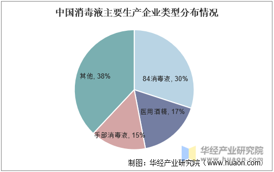 中国消毒液主要生产企业类型分布情况