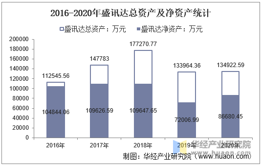 2016-2020年盛讯达总资产及净资产统计