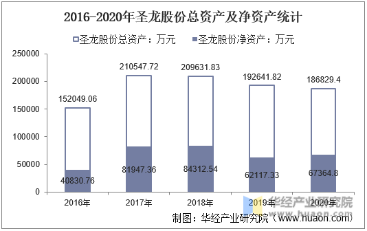 2016-2020年圣龙股份总资产及净资产统计