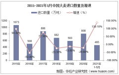 2021年5月中国大麦进口数量、进口金额及进口均价统计
