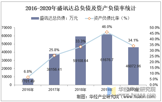 2016-2020年盛讯达总负债及资产负债率统计