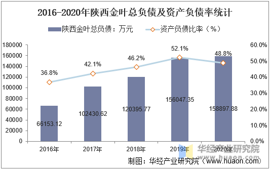 2016-2020年陕西金叶总负债及资产负债率统计