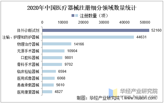 2020年中国医疗器械注册细分领域数量统计