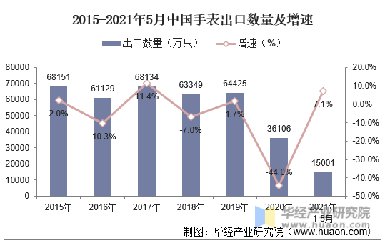 2015-2021年5月中国手表出口数量及增速