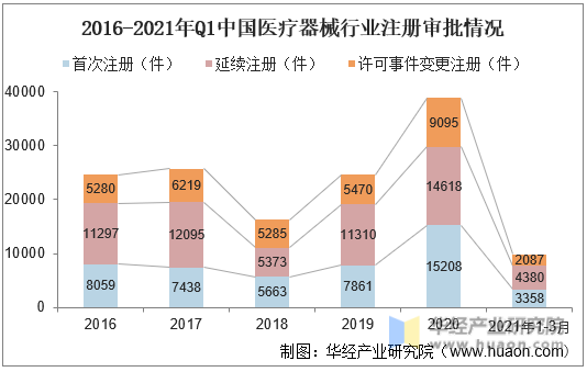 2016-2021年Q1中国医疗器械行业注册审批情况