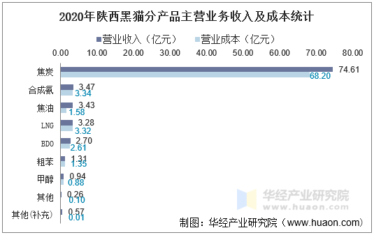 2020年陕西黑猫分产品主营业务收入及成本统计