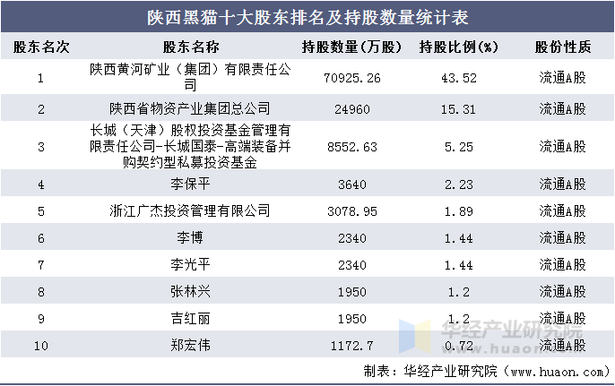 陕西黑猫十大股东排名及持股数量统计表
