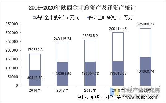 2016-2020年陕西金叶总资产及净资产统计