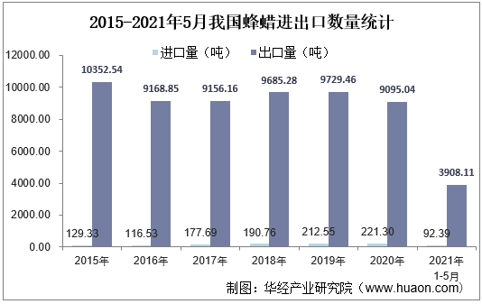 2014-2019年全球及中国蜂蜡产量统计