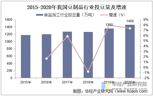 2015-2020年我国豆制品行业投豆量及增速