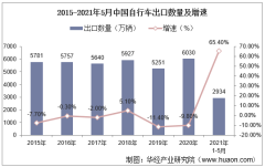 2021年5月中国自行车出口数量、出口金额及出口均价统计