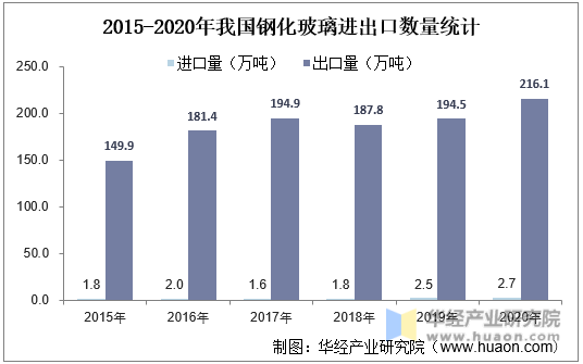 2015-2020年我国钢化玻璃进出口数量统计
