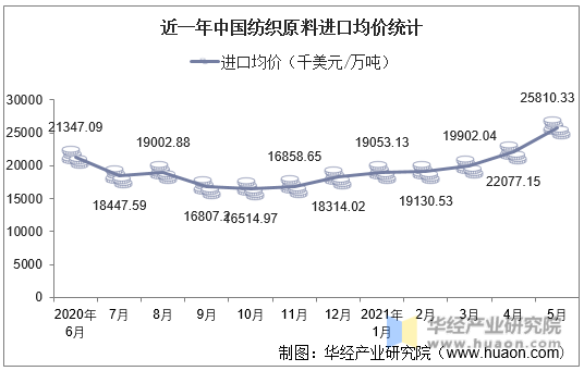 近一年中国纺织原料进口均价统计