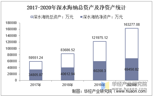 2017-2020年深水海纳总资产及净资产统计