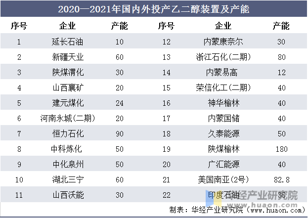 2020—2021年国内外投产乙二醇装置及产能