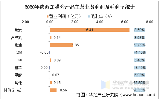 2020年陕西黑猫分产品主营业务利润及毛利率统计