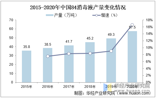 2015-2020年中国84消毒液产量变化情况
