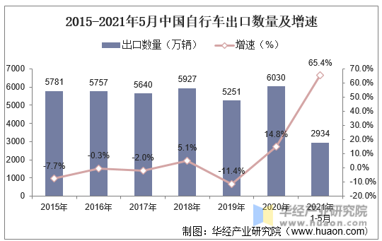 2015-2021年5月中国自行车出口数量及增速