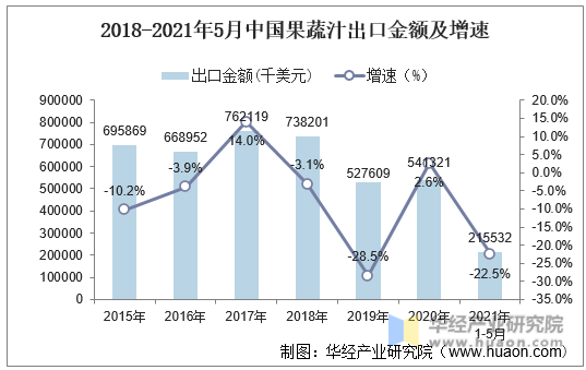 2015-2021年5月中国果蔬汁出口金额及增速