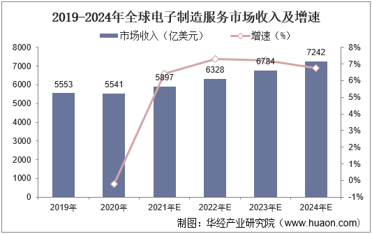 2019-2024年全球电子制造服务市场收入及增速