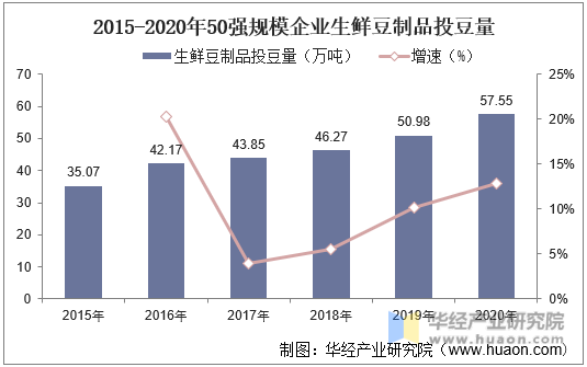 2015-2020年50强规模企业生鲜豆制品投豆量