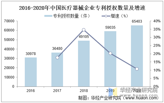 2016-2020年中国医疗器械企业专利授权数量及增速