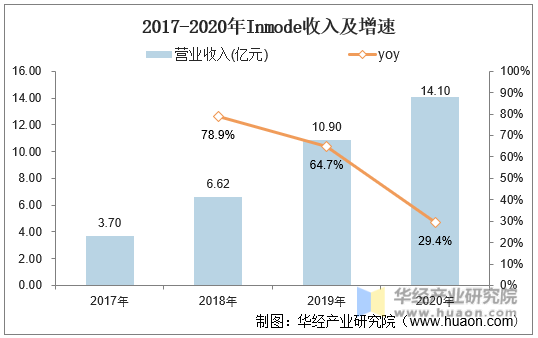 2017-2020年Inmode收入及增速