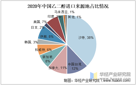2020年中国乙二醇进口来源地占比情况