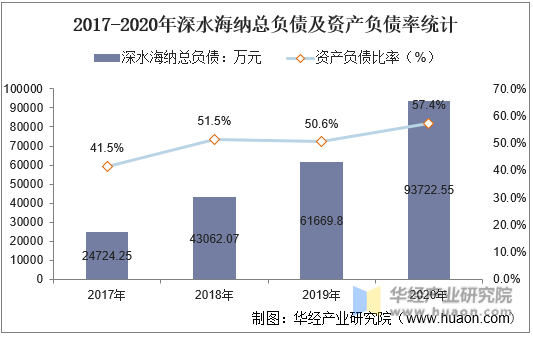 2017-2020年深水海纳总负债及资产负债率统计
