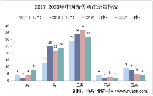 2017-2020年中国新兽药注册量情况