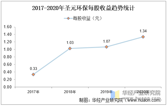 2017-2020年圣元环保每股收益趋势统计