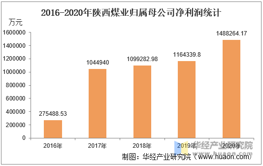 2016-2020年陕西煤业归属母公司净利润统计