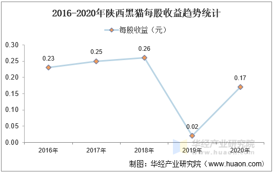 2016-2020年陕西黑猫每股收益趋势统计