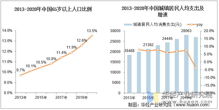 2013-2020年中国65岁以上人口比例与城镇居民人均支出