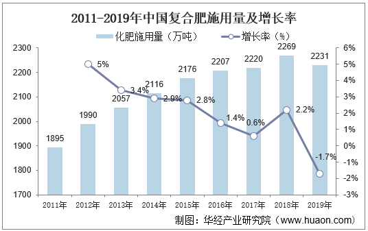 2011-2019年中国复合施用量及增长率