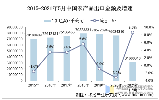 2015-2021年5月中国农产品出口金额及增速