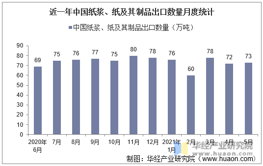 近一年中国纸浆、纸及其制品出口数量月度统计