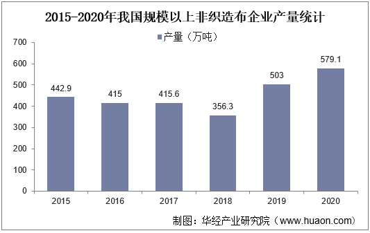 2015-2020年我国规模以上非纺织布企业产量统计