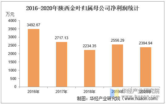 2016-2020年陕西金叶归属母公司净利润统计