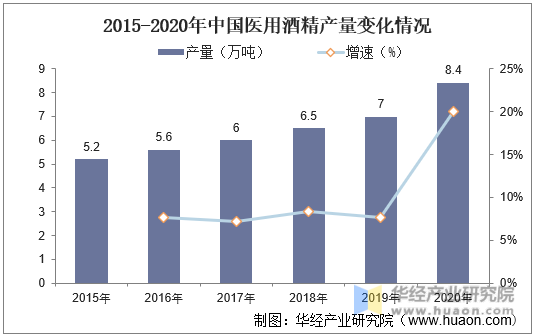 2015-2020年中国医用酒精产量变化情况