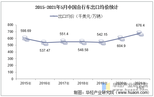 2015-2021年5月中国自行车出口均价统计