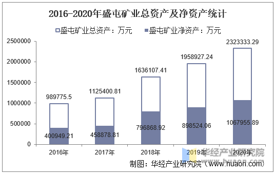 2016-2020年盛屯矿业总资产及净资产统计