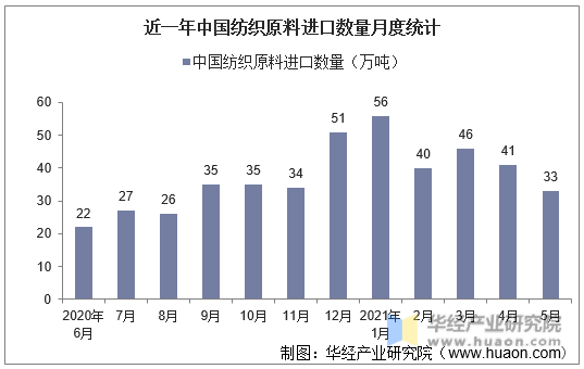 近一年中国纺织原料进口数量月度统计