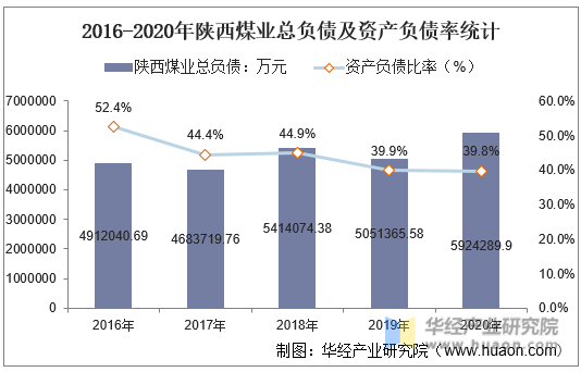 2016-2020年陕西煤业总负债及资产负债率统计