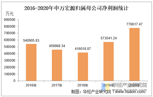 2016-2020年申万宏源归属母公司净利润统计